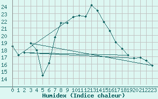 Courbe de l'humidex pour Reinosa