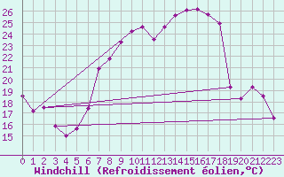 Courbe du refroidissement olien pour Goettingen