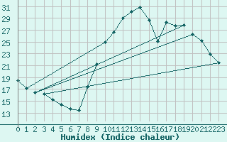Courbe de l'humidex pour La Beaume (05)