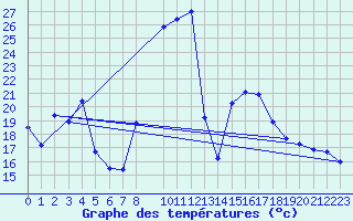 Courbe de tempratures pour Xonrupt-Longemer (88)