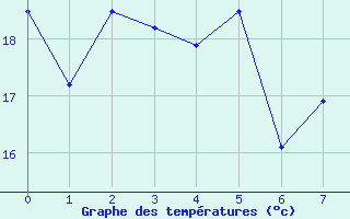 Courbe de tempratures pour Straumsnes