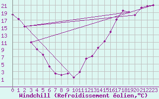 Courbe du refroidissement olien pour Leedale Agdm