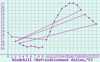 Courbe du refroidissement olien pour Bordeaux (33)