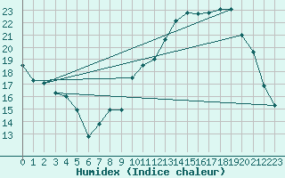 Courbe de l'humidex pour Melun (77)