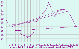 Courbe du refroidissement olien pour Villacoublay (78)