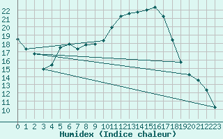 Courbe de l'humidex pour Nmes - Garons (30)