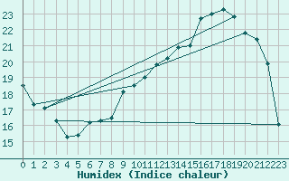 Courbe de l'humidex pour Muirancourt (60)