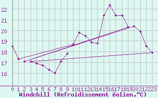 Courbe du refroidissement olien pour Ruffiac (47)