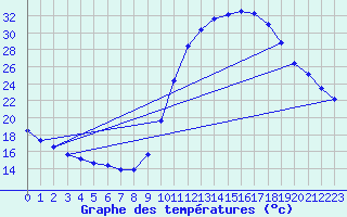 Courbe de tempratures pour Mirepoix (09)