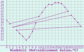 Courbe du refroidissement olien pour Salamanca