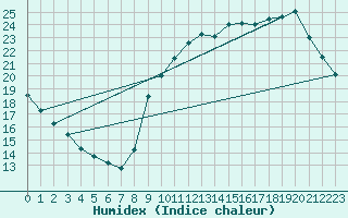 Courbe de l'humidex pour Sainte-Genevive-des-Bois (91)