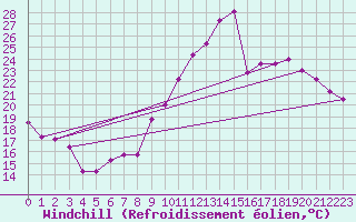 Courbe du refroidissement olien pour Montlimar (26)