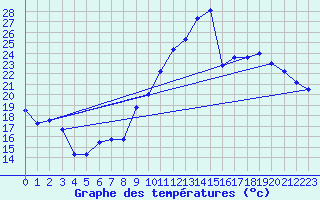 Courbe de tempratures pour Montlimar (26)