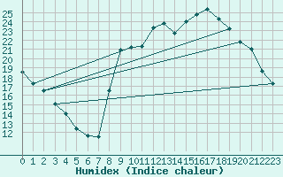 Courbe de l'humidex pour Berson (33)