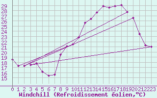 Courbe du refroidissement olien pour Murs (84)