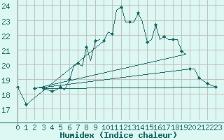 Courbe de l'humidex pour Guernesey (UK)