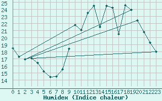 Courbe de l'humidex pour Chailles (41)