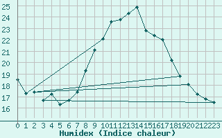 Courbe de l'humidex pour Simplon-Dorf