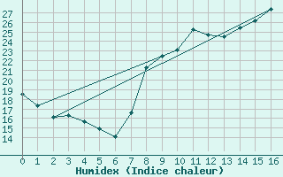 Courbe de l'humidex pour Le Castellet (83)