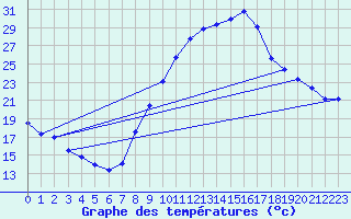 Courbe de tempratures pour Le Luc - Cannet des Maures (83)