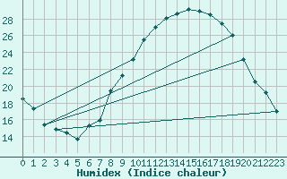 Courbe de l'humidex pour Segovia