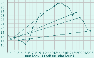 Courbe de l'humidex pour Plaffeien-Oberschrot