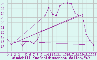 Courbe du refroidissement olien pour Porquerolles (83)