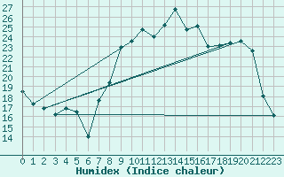 Courbe de l'humidex pour Colmar (68)