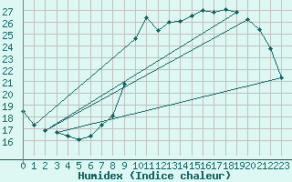 Courbe de l'humidex pour Asnelles (14)