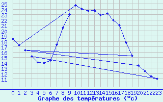 Courbe de tempratures pour Soria (Esp)