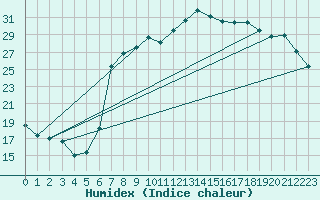 Courbe de l'humidex pour Rostherne No 2