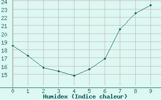 Courbe de l'humidex pour Bremervoerde