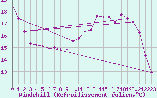 Courbe du refroidissement olien pour Le Mesnil-Esnard (76)