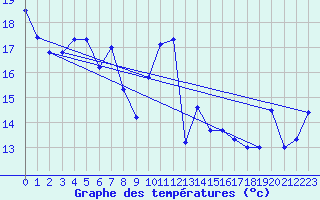 Courbe de tempratures pour Figari (2A)