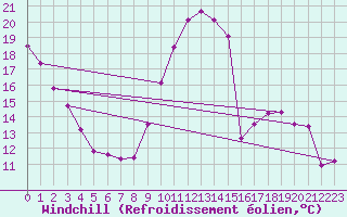 Courbe du refroidissement olien pour Brive-Laroche (19)