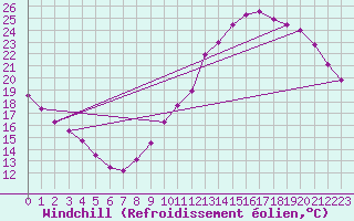 Courbe du refroidissement olien pour Sandillon (45)