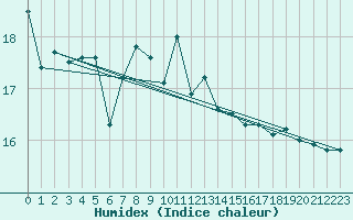 Courbe de l'humidex pour Greifswald