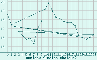 Courbe de l'humidex pour Pointe de Chassiron (17)