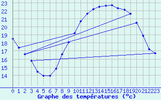 Courbe de tempratures pour Crest (26)