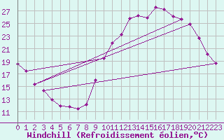 Courbe du refroidissement olien pour Nonaville (16)