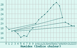 Courbe de l'humidex pour Chambry / Aix-Les-Bains (73)