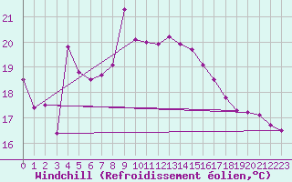 Courbe du refroidissement olien pour Ile Rousse (2B)