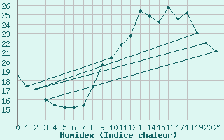 Courbe de l'humidex pour Choue (41)