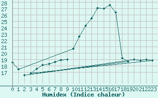 Courbe de l'humidex pour Sgur-le-Chteau (19)