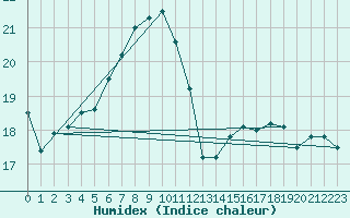 Courbe de l'humidex pour Jomfruland Fyr