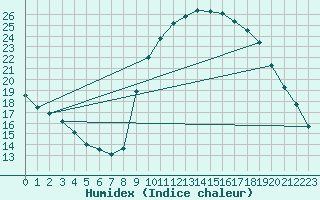 Courbe de l'humidex pour Embrun (05)