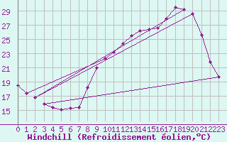 Courbe du refroidissement olien pour Nris-les-Bains (03)