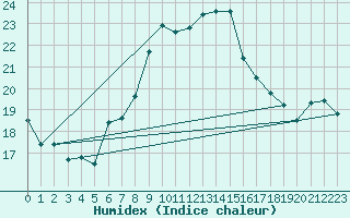 Courbe de l'humidex pour Mlaga Aeropuerto