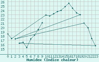 Courbe de l'humidex pour Charlwood