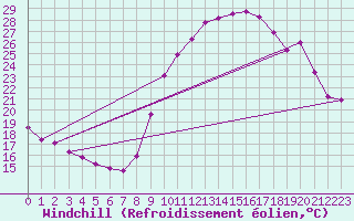 Courbe du refroidissement olien pour La Beaume (05)